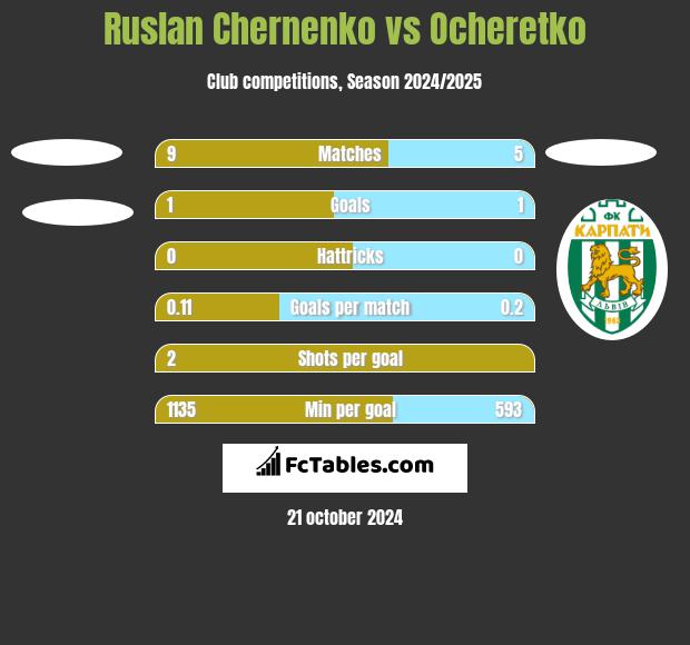 Ruslan Chernenko vs Ocheretko h2h player stats