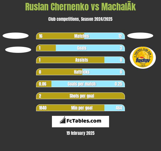 Ruslan Chernenko vs MachalÃ­k h2h player stats