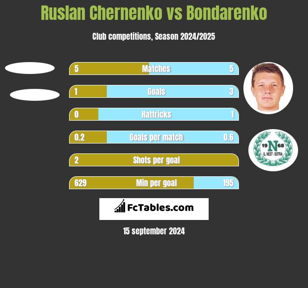 Ruslan Chernenko vs Bondarenko h2h player stats