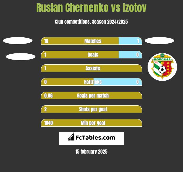 Ruslan Chernenko vs Izotov h2h player stats