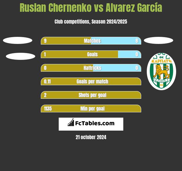 Ruslan Chernenko vs Alvarez García h2h player stats