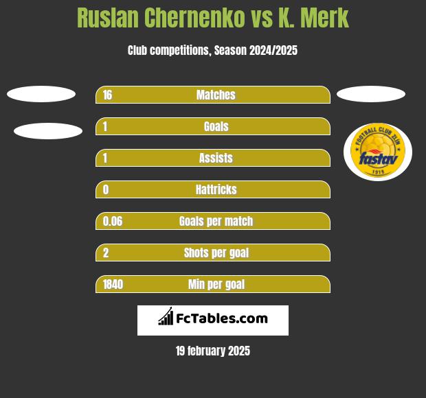 Ruslan Chernenko vs K. Merk h2h player stats