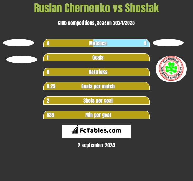 Ruslan Chernenko vs Shostak h2h player stats