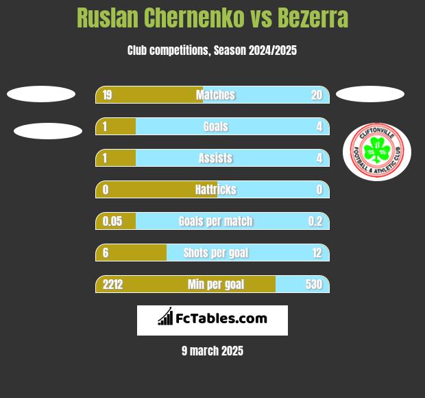 Ruslan Chernenko vs Bezerra h2h player stats