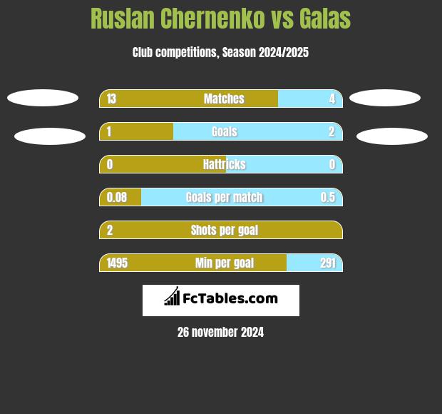 Ruslan Chernenko vs Galas h2h player stats