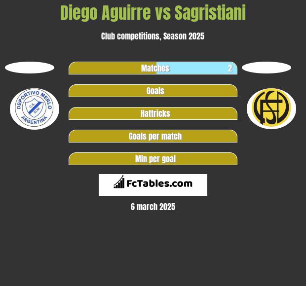 Diego Aguirre vs Sagristiani h2h player stats