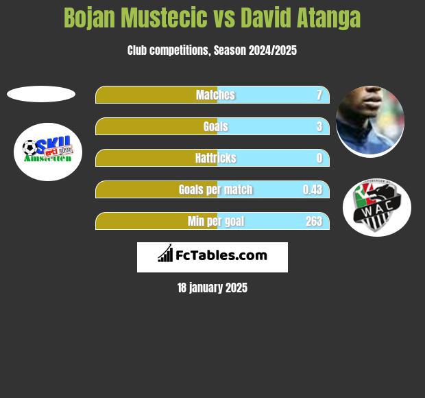 Bojan Mustecic vs David Atanga h2h player stats