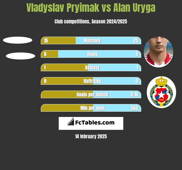 Vladyslav Pryimak vs Alan Uryga h2h player stats