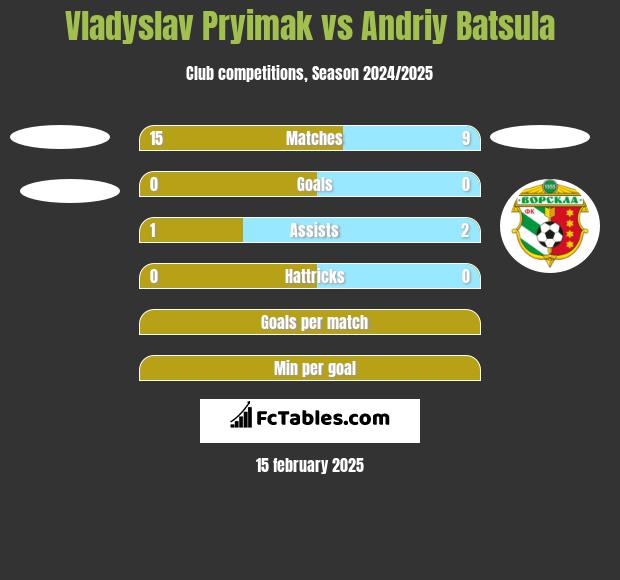 Vladyslav Pryimak vs Andriy Batsula h2h player stats