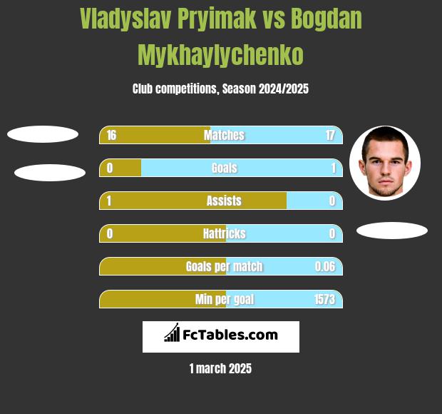 Vladyslav Pryimak vs Bogdan Mykhaylychenko h2h player stats