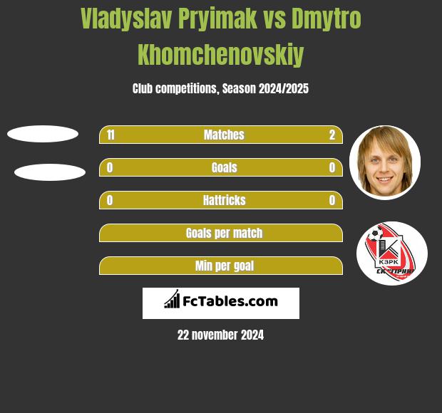 Vladyslav Pryimak vs Dmytro Chomczenowski h2h player stats