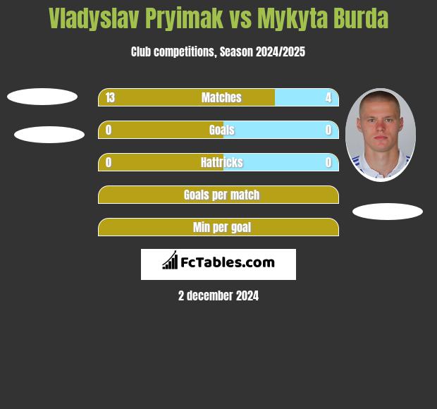 Vladyslav Pryimak vs Mykyta Burda h2h player stats