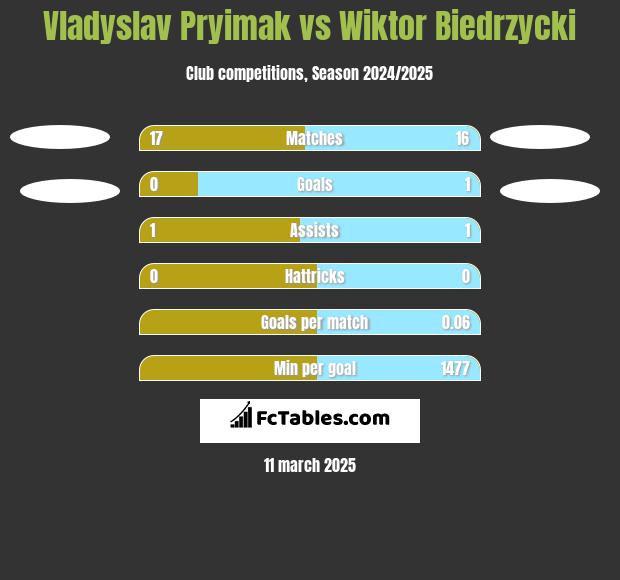 Vladyslav Pryimak vs Wiktor Biedrzycki h2h player stats