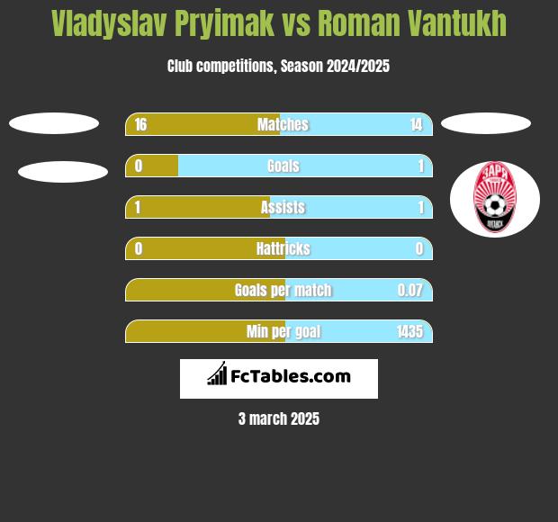 Vladyslav Pryimak vs Roman Vantukh h2h player stats