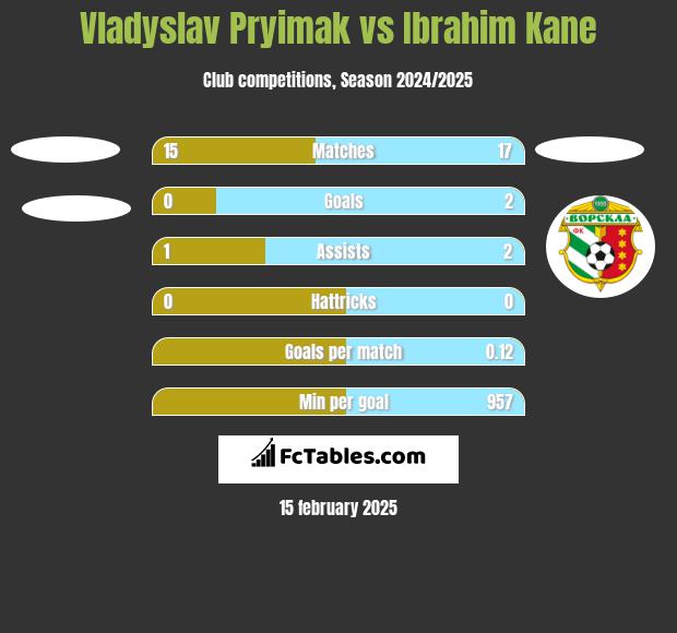 Vladyslav Pryimak vs Ibrahim Kane h2h player stats