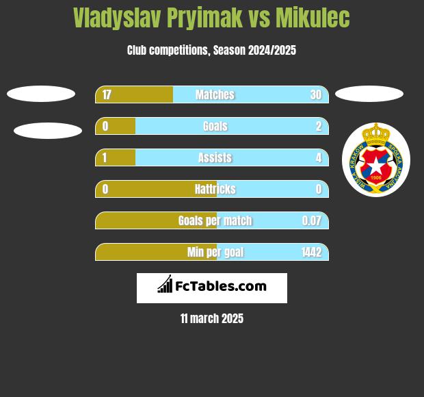 Vladyslav Pryimak vs Mikulec h2h player stats