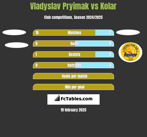 Vladyslav Pryimak vs Kolar h2h player stats