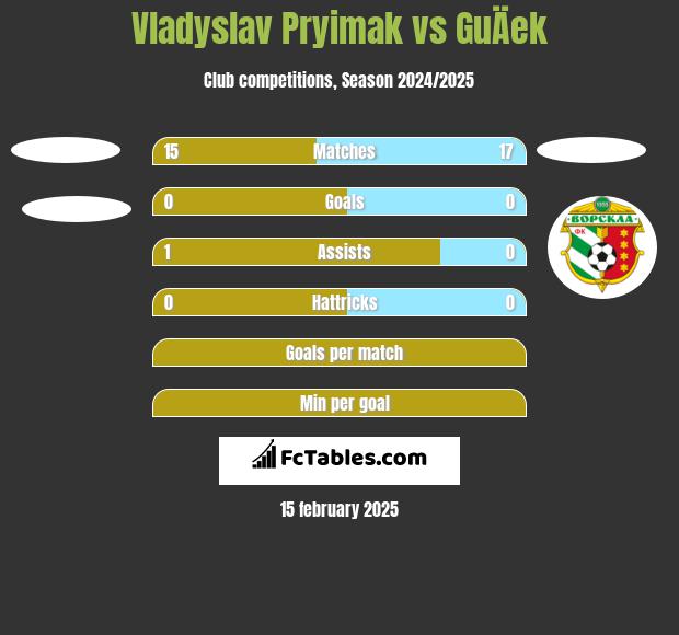 Vladyslav Pryimak vs GuÄek h2h player stats