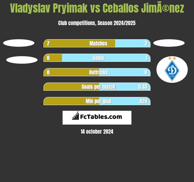 Vladyslav Pryimak vs Ceballos JimÃ©nez h2h player stats