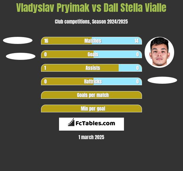 Vladyslav Pryimak vs Dall Stella Vialle h2h player stats