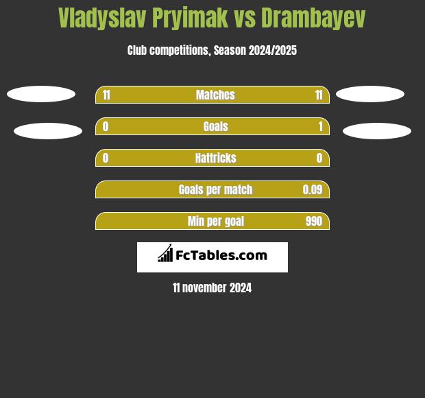 Vladyslav Pryimak vs Drambayev h2h player stats