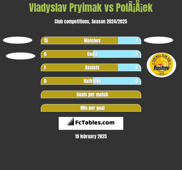 Vladyslav Pryimak vs PolÃ¡Å¡ek h2h player stats