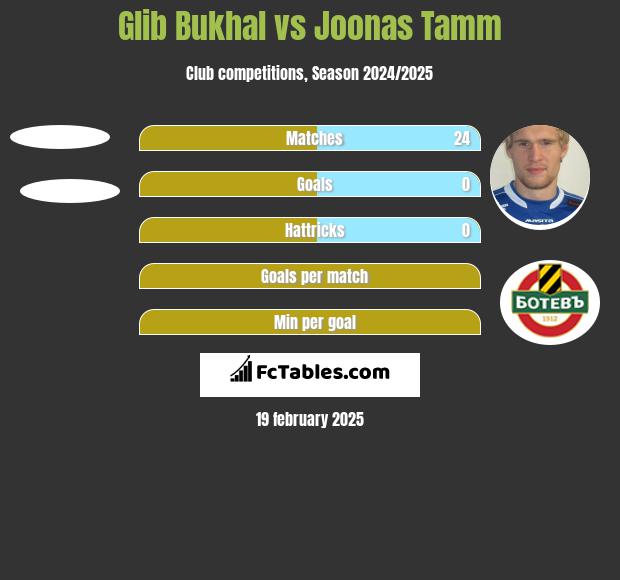 Glib Bukhal vs Joonas Tamm h2h player stats