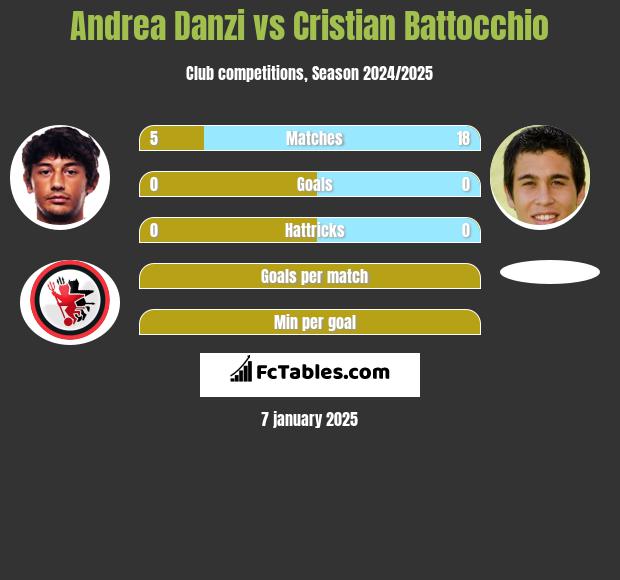 Andrea Danzi vs Cristian Battocchio h2h player stats