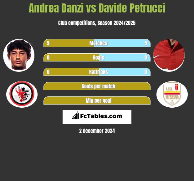 Andrea Danzi vs Davide Petrucci h2h player stats