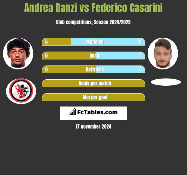 Andrea Danzi vs Federico Casarini h2h player stats