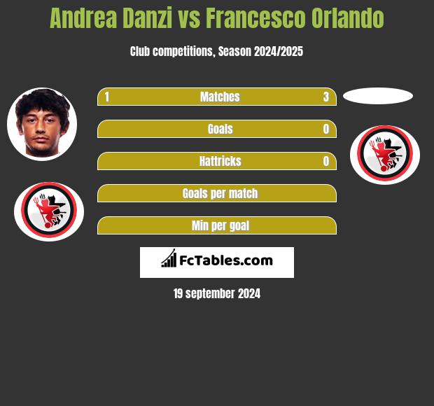 Andrea Danzi vs Francesco Orlando h2h player stats