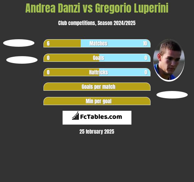 Andrea Danzi vs Gregorio Luperini h2h player stats