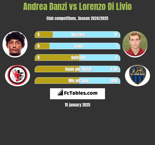 Andrea Danzi vs Lorenzo Di Livio h2h player stats