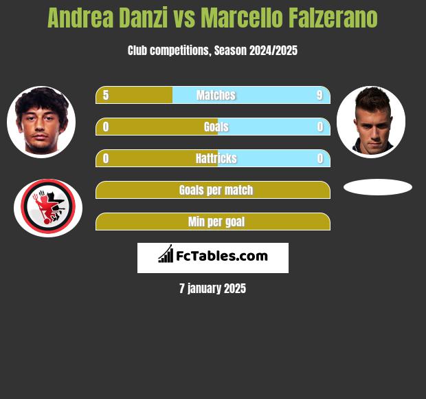 Andrea Danzi vs Marcello Falzerano h2h player stats