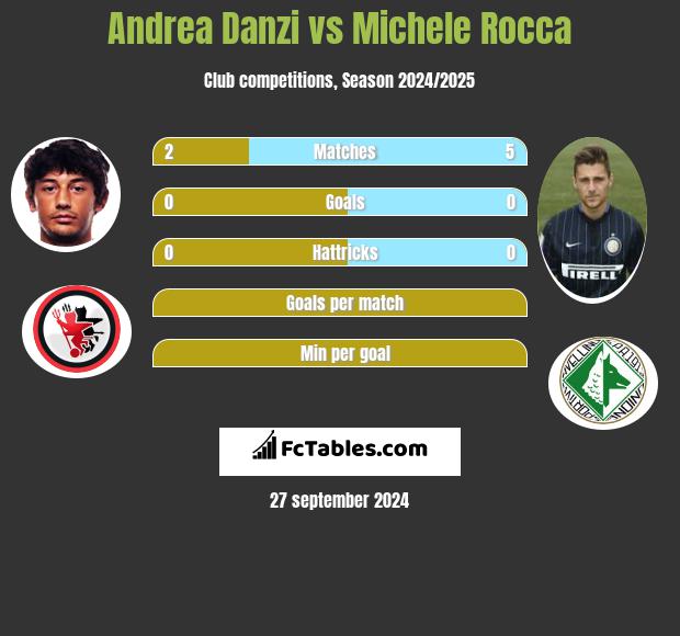 Andrea Danzi vs Michele Rocca h2h player stats