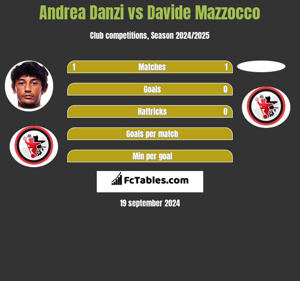 Andrea Danzi vs Davide Mazzocco h2h player stats