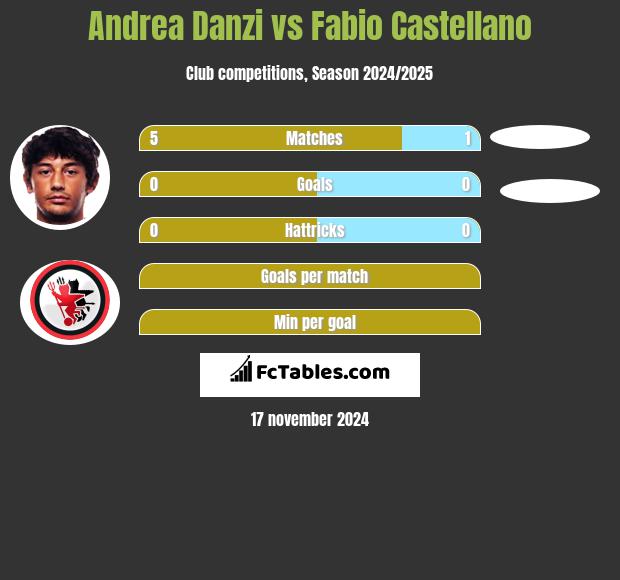 Andrea Danzi vs Fabio Castellano h2h player stats