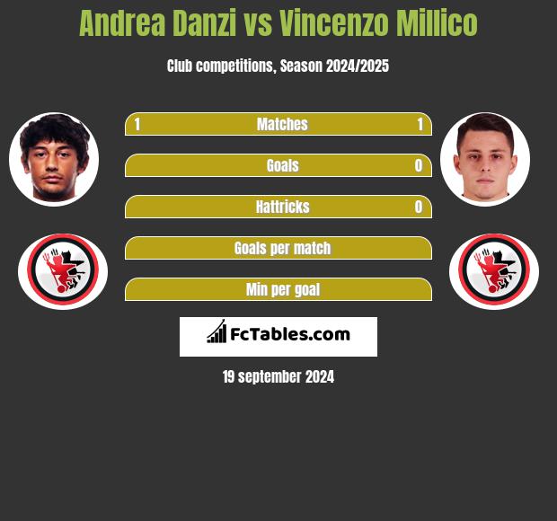 Andrea Danzi vs Vincenzo Millico h2h player stats