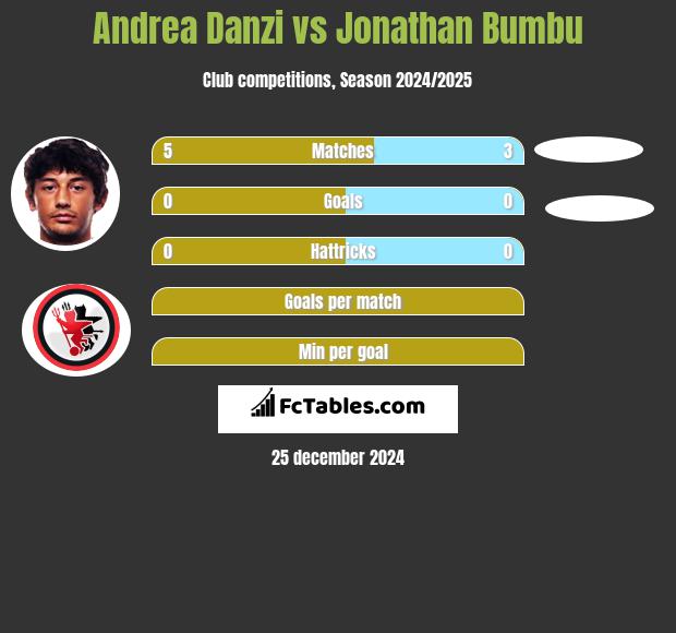 Andrea Danzi vs Jonathan Bumbu h2h player stats