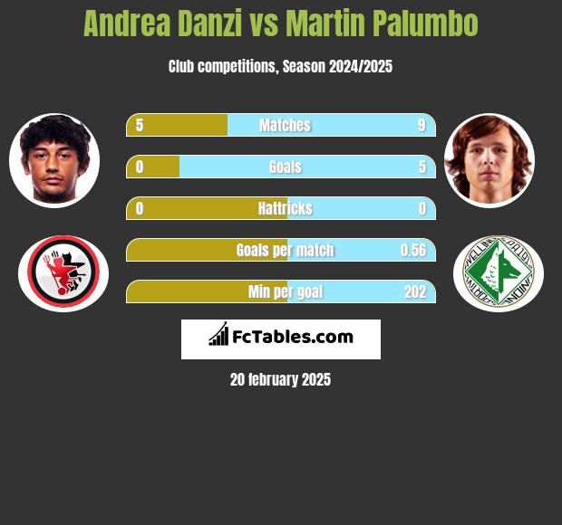 Andrea Danzi vs Martin Palumbo h2h player stats