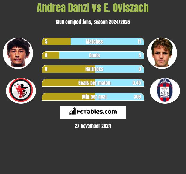 Andrea Danzi vs E. Oviszach h2h player stats