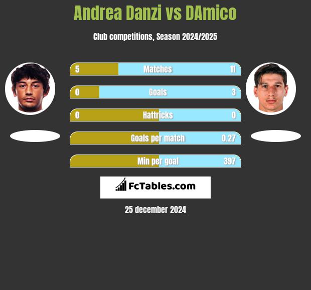 Andrea Danzi vs DAmico h2h player stats