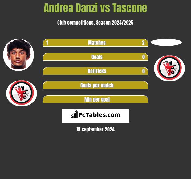 Andrea Danzi vs Tascone h2h player stats