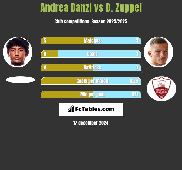 Andrea Danzi vs D. Zuppel h2h player stats