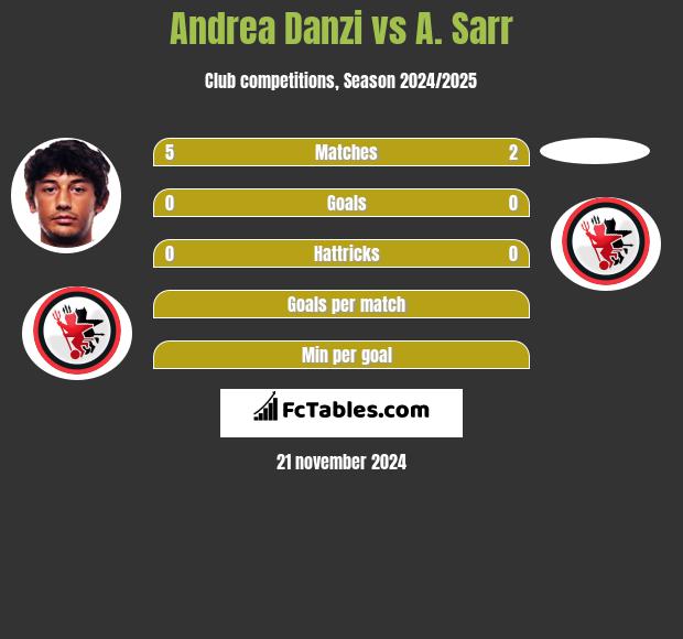 Andrea Danzi vs A. Sarr h2h player stats