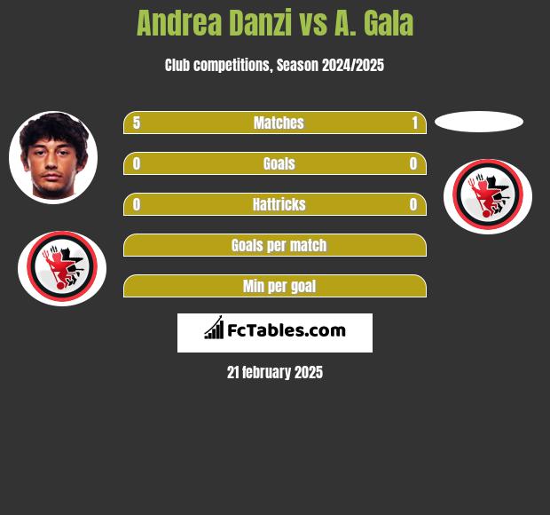 Andrea Danzi vs A. Gala h2h player stats