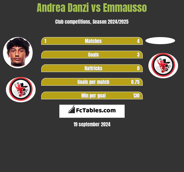 Andrea Danzi vs Emmausso h2h player stats