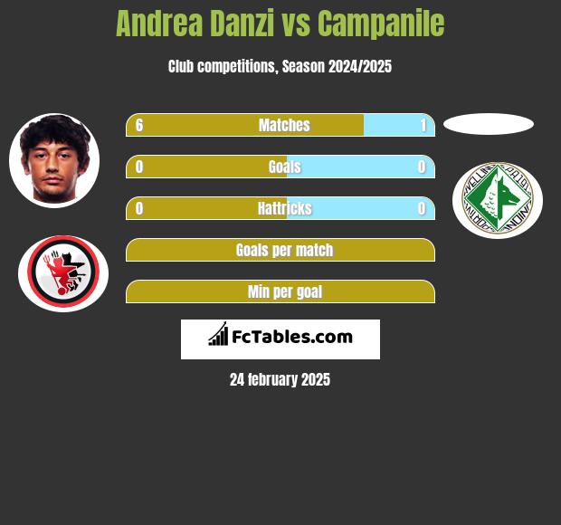 Andrea Danzi vs Campanile h2h player stats