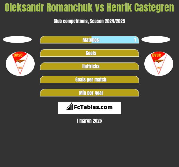 Oleksandr Romanchuk vs Henrik Castegren h2h player stats