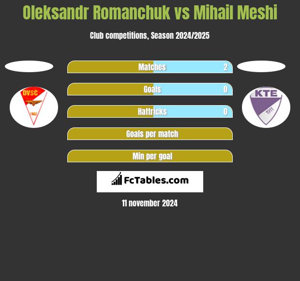 Oleksandr Romanchuk vs Mihail Meshi h2h player stats